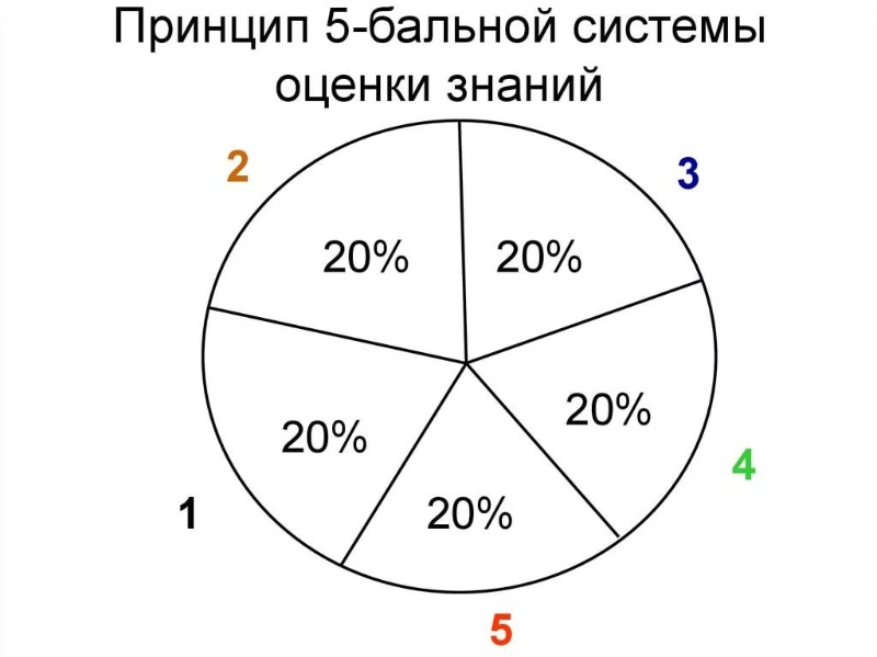 12 бальная система оценок 